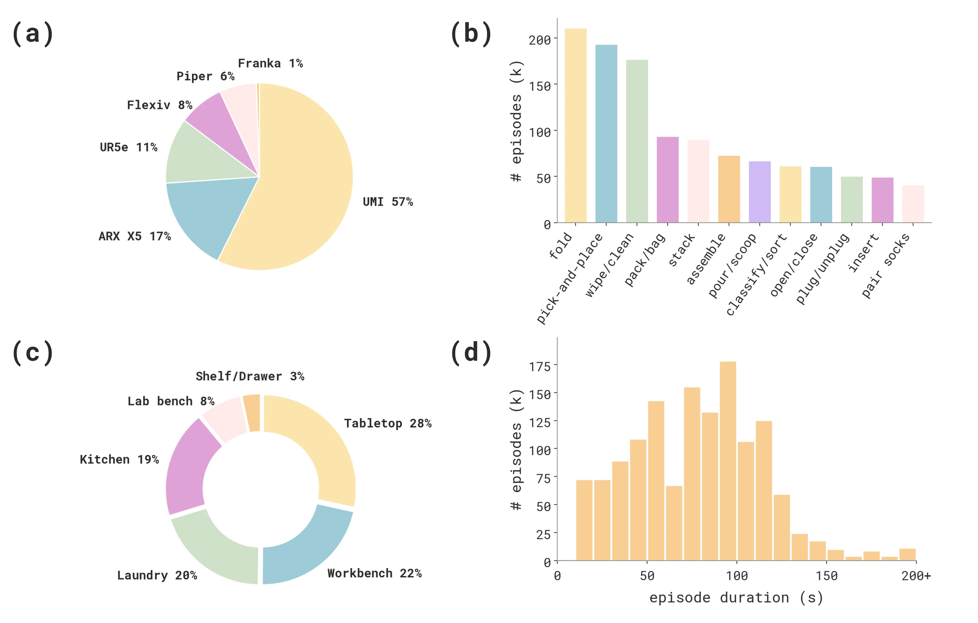 NeoData statistics