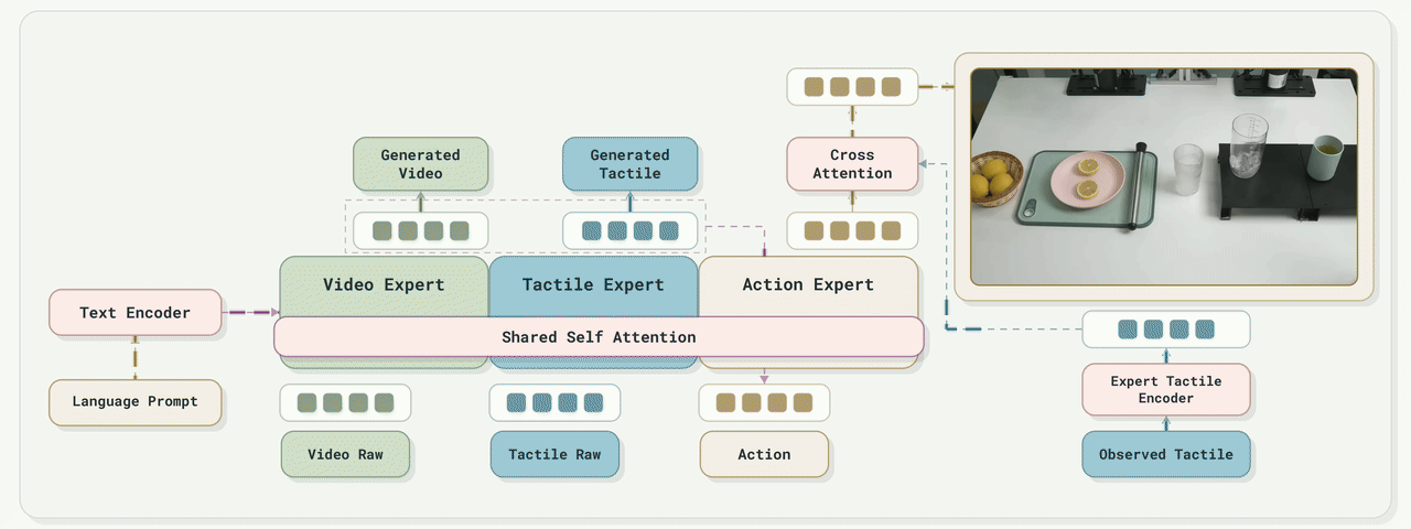 \\( \\mathcal{N}_{0} \\)-TWAM world-action model overview