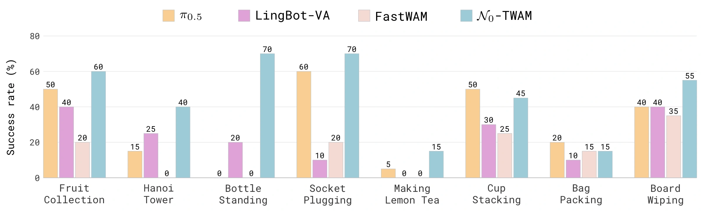 \\( \\mathcal{N}_{0} \\)-TWAM real-robot evaluation results