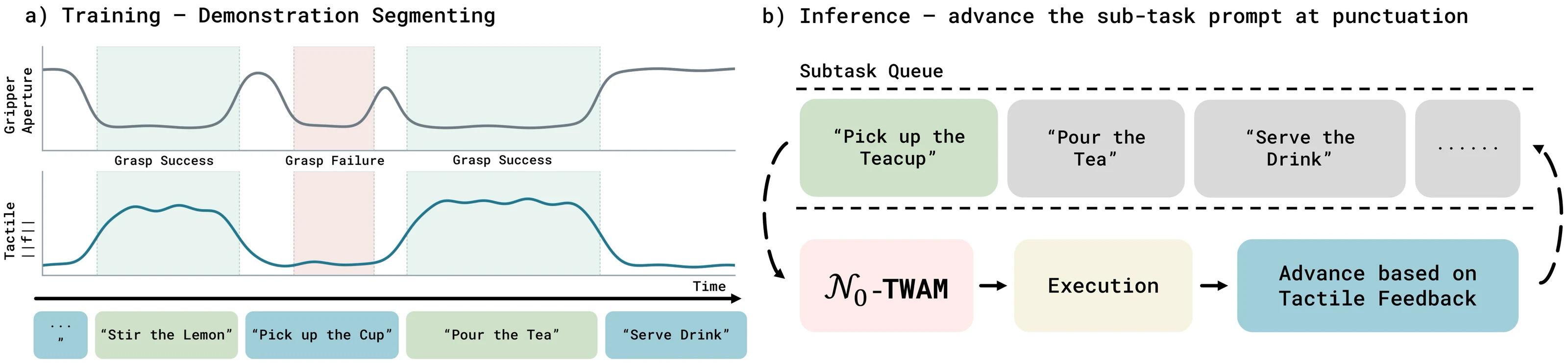 Tactile-punctuated long-horizon training and execution
