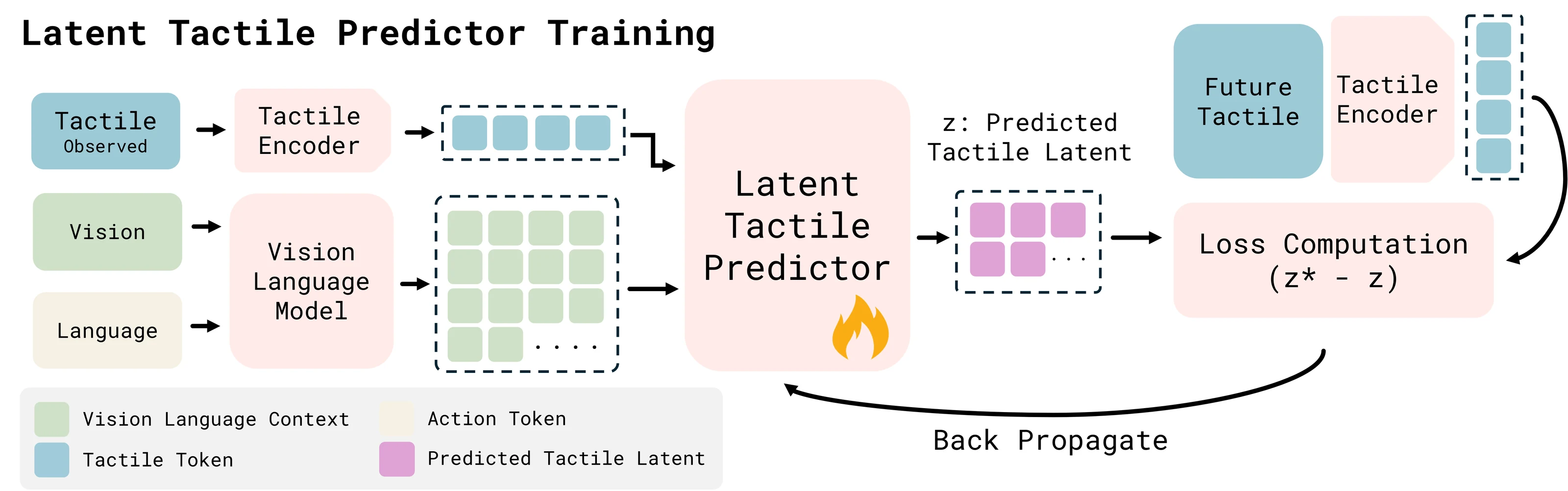 \\( \\mathcal{N}_{0} \\)-VTLA latent tactile predictor