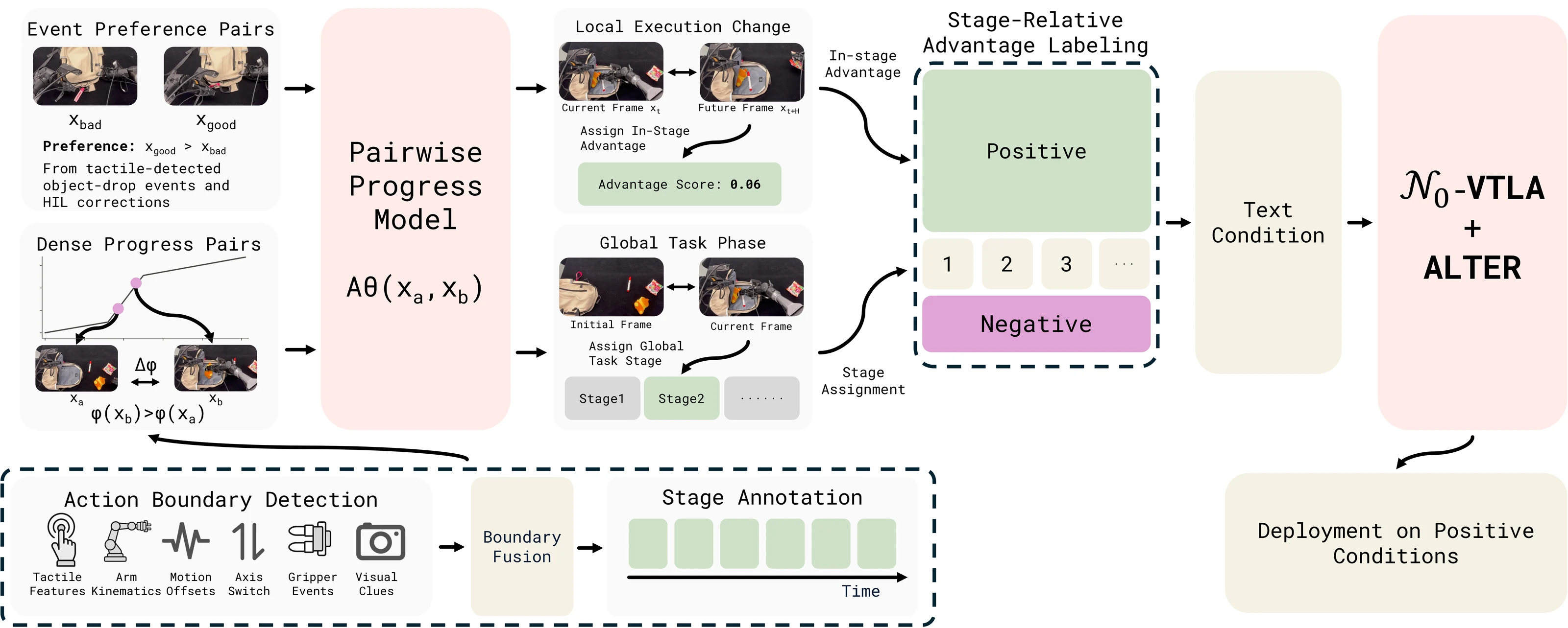 ALTER offline policy improvement pipeline