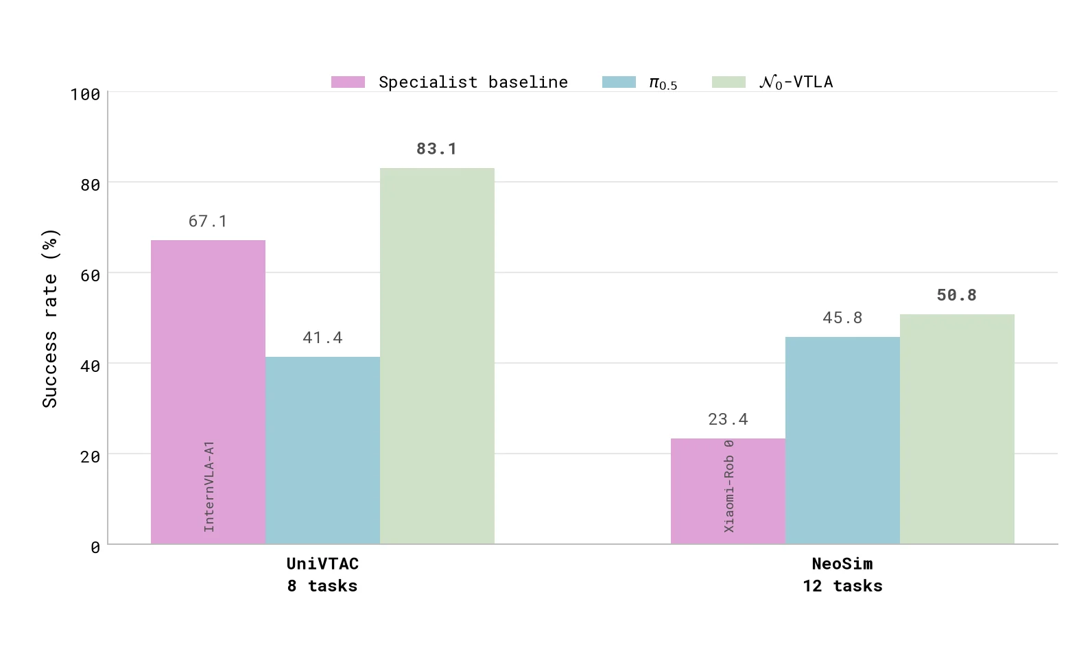 UniVTAC and NeoSim benchmark results