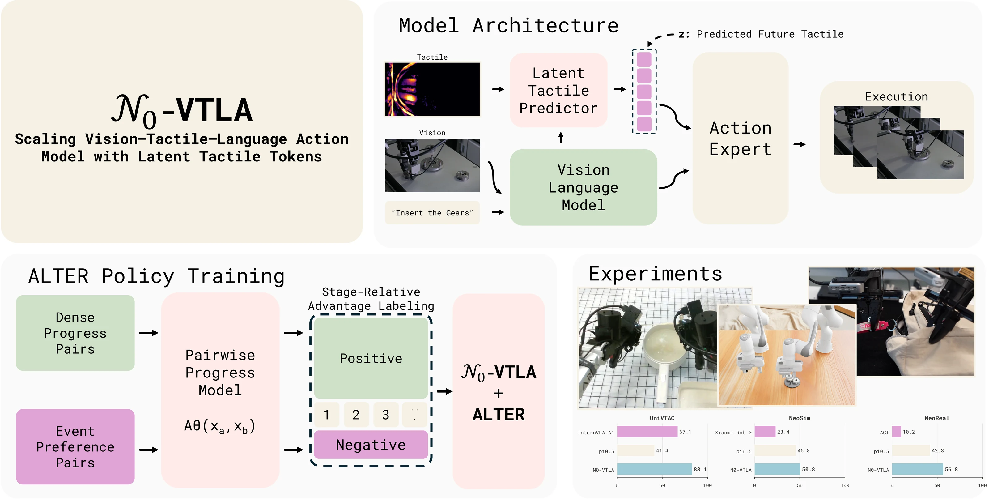\\( \\mathcal{N}_{0} \\)-VTLA paper teaser