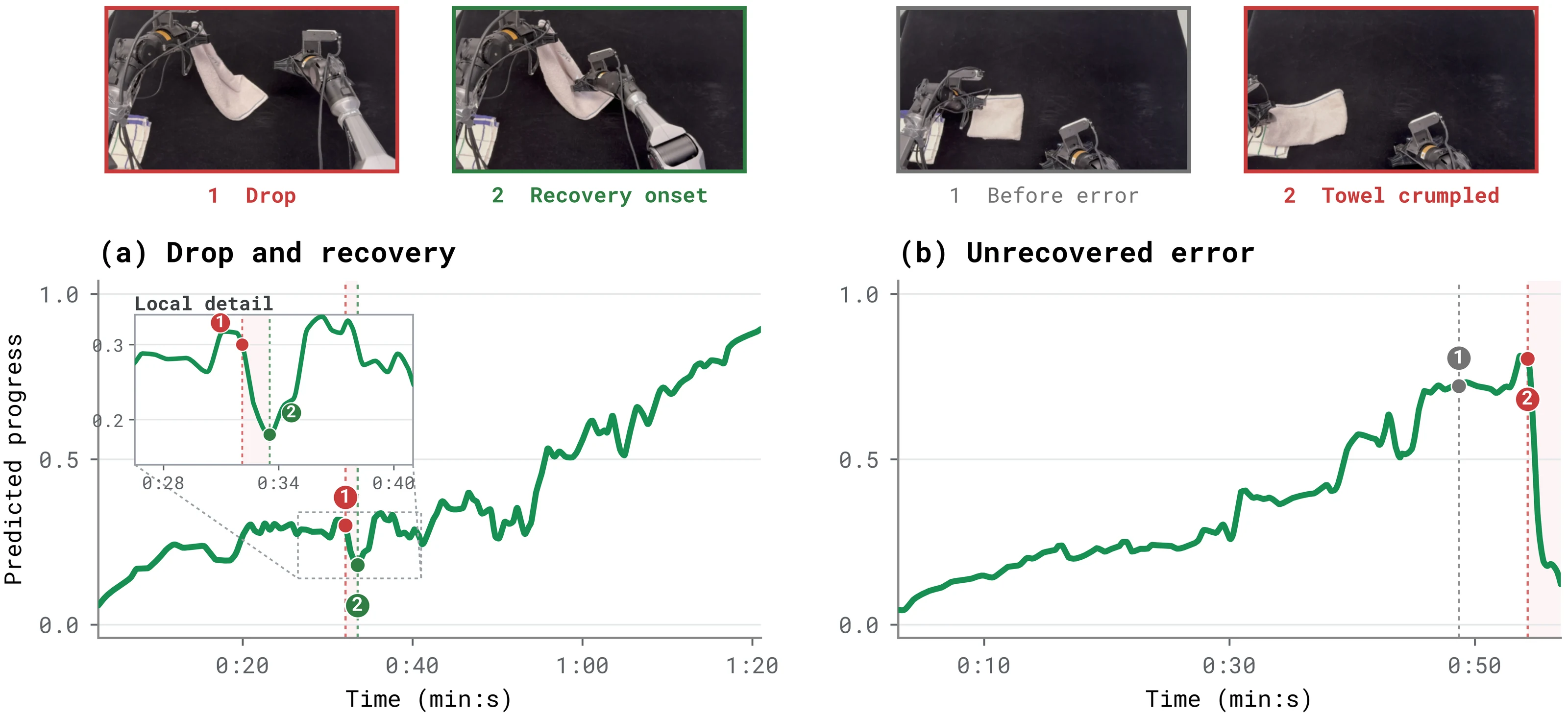 Predicted progress on imperfect towel folding deployments